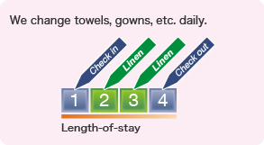 We change towels, gowns, etc. daily.
