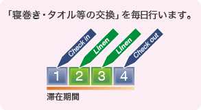 寝巻き・タオル等の交換:6日以下の場合