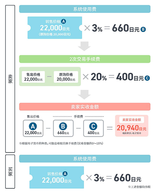 売却例
