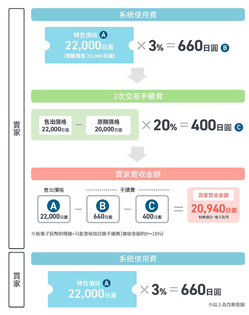 売却例