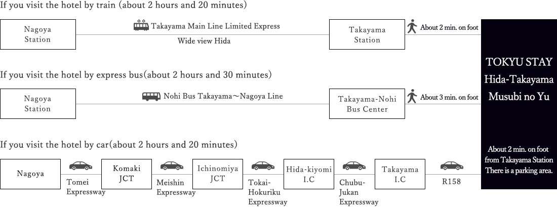 Access from the Nagoya area