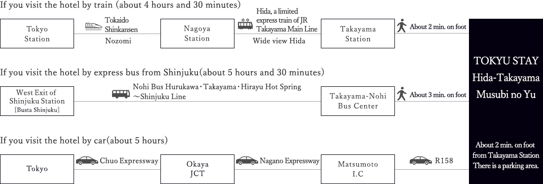 Access from the Tokyo area