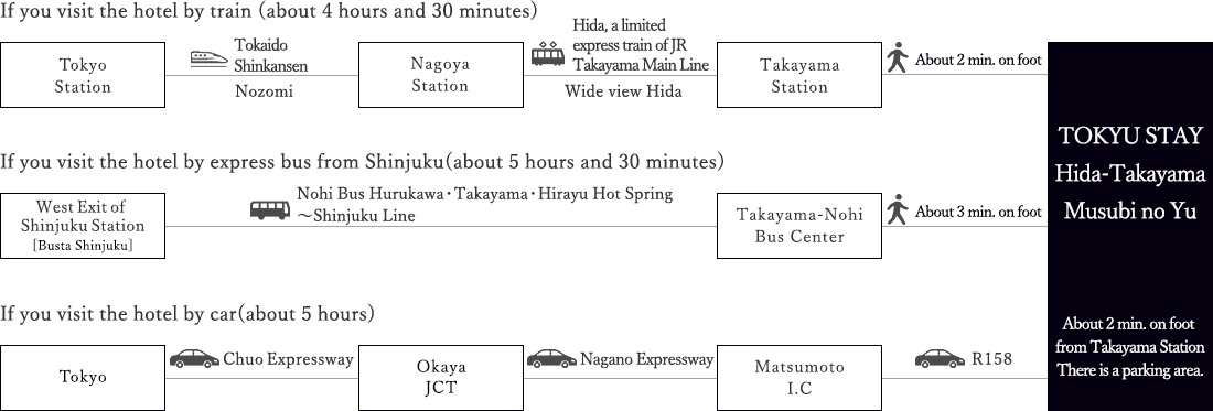 Access from the Tokyo area