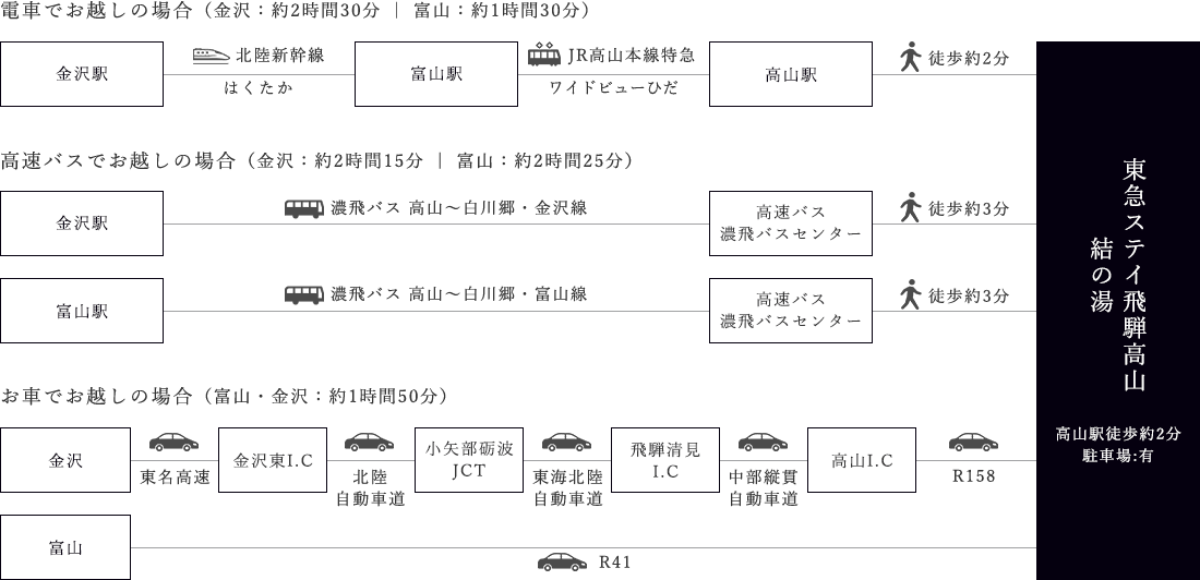 北陸方面からのアクセス