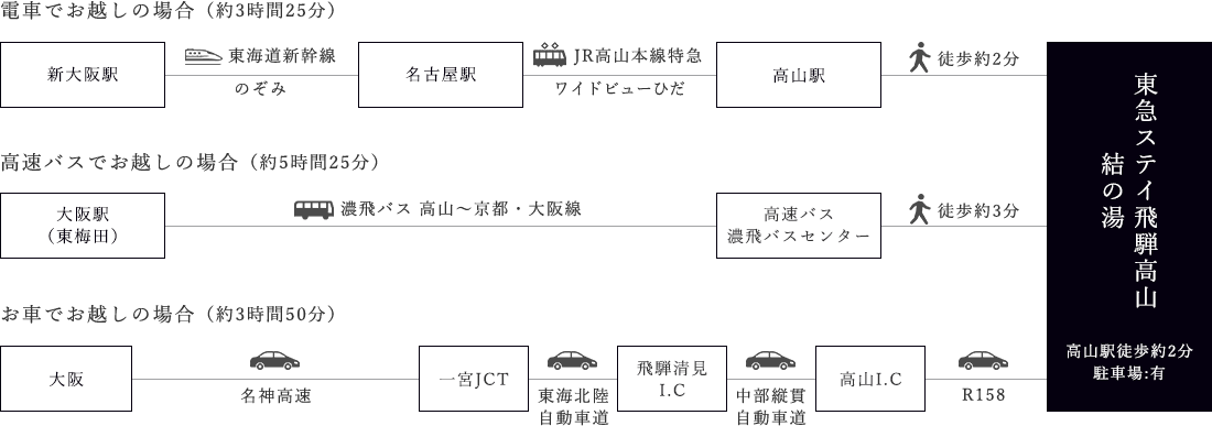 大阪方面からのアクセス