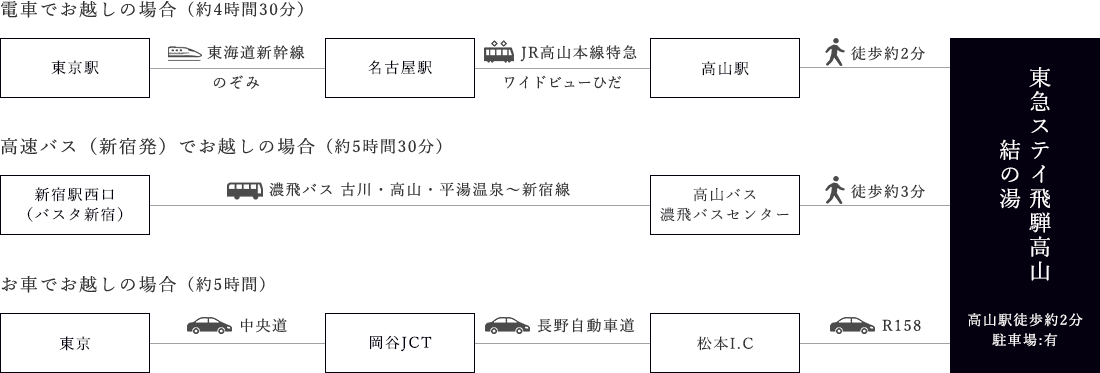 東京方面からのアクセス