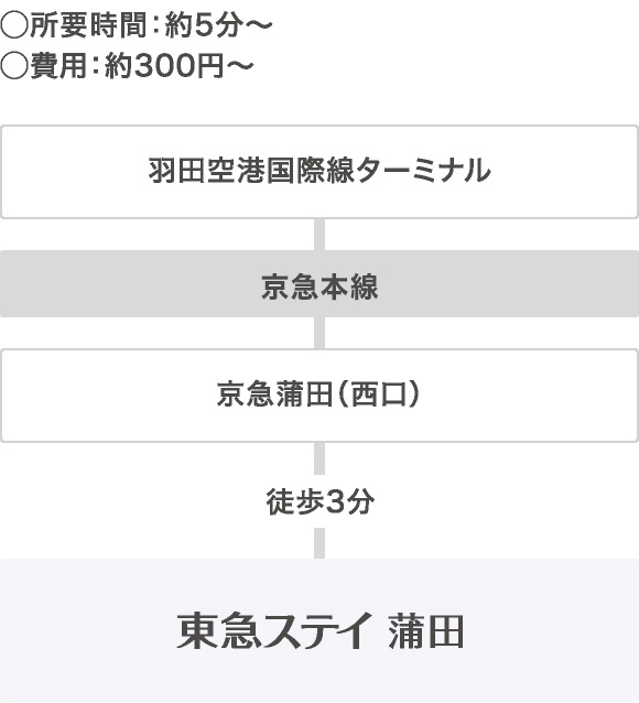 交通 アクセス 蒲田のホテル予約は東急ステイ蒲田 公式