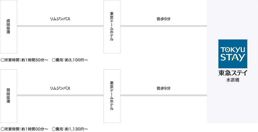 交通 アクセス 水道橋のホテル予約は東急ステイ水道橋 公式