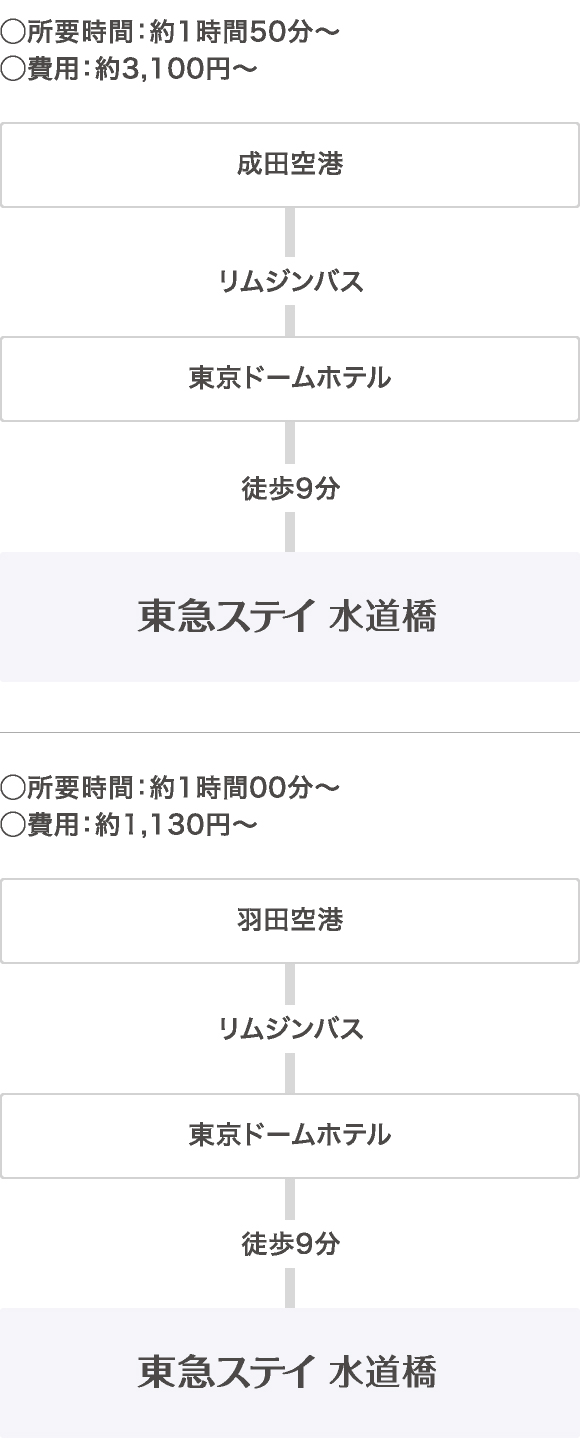 交通 アクセス 水道橋のホテル予約は東急ステイ水道橋 公式