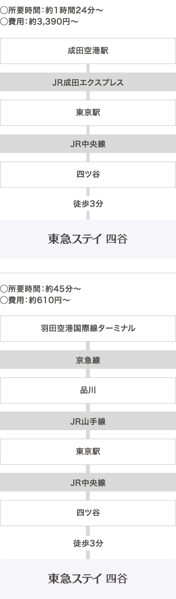 交通 アクセス 四谷のホテル予約は東急ステイ四谷 公式 交通 アクセス 四谷のホテル予約は東急ステイ四谷 公式