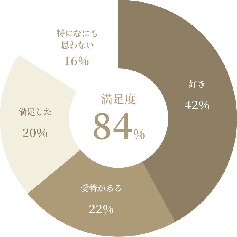 お客様満足度84％！