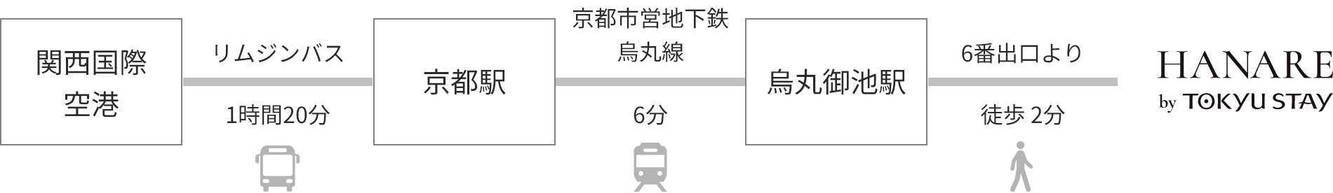 関西国際空港から京都駅まではリムジンバスで1時間20分、京都駅から烏丸御池駅まで京都市営地下鉄烏丸線で6分、烏丸御池駅の6番出口より徒歩2分で到着です