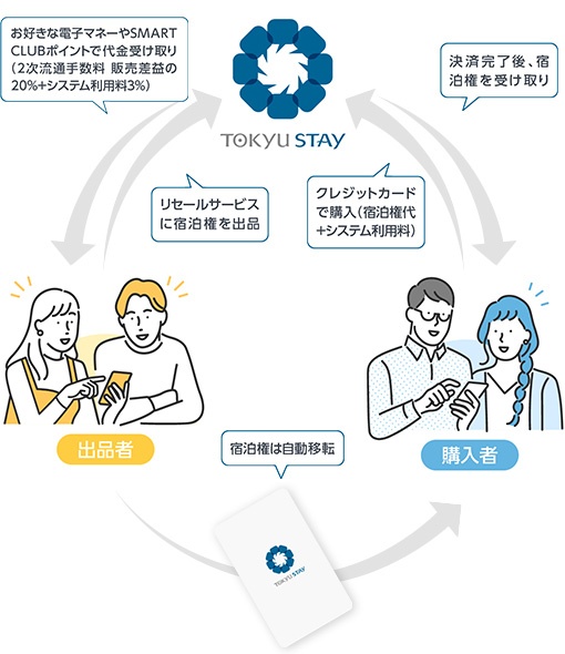 売却時の手数料